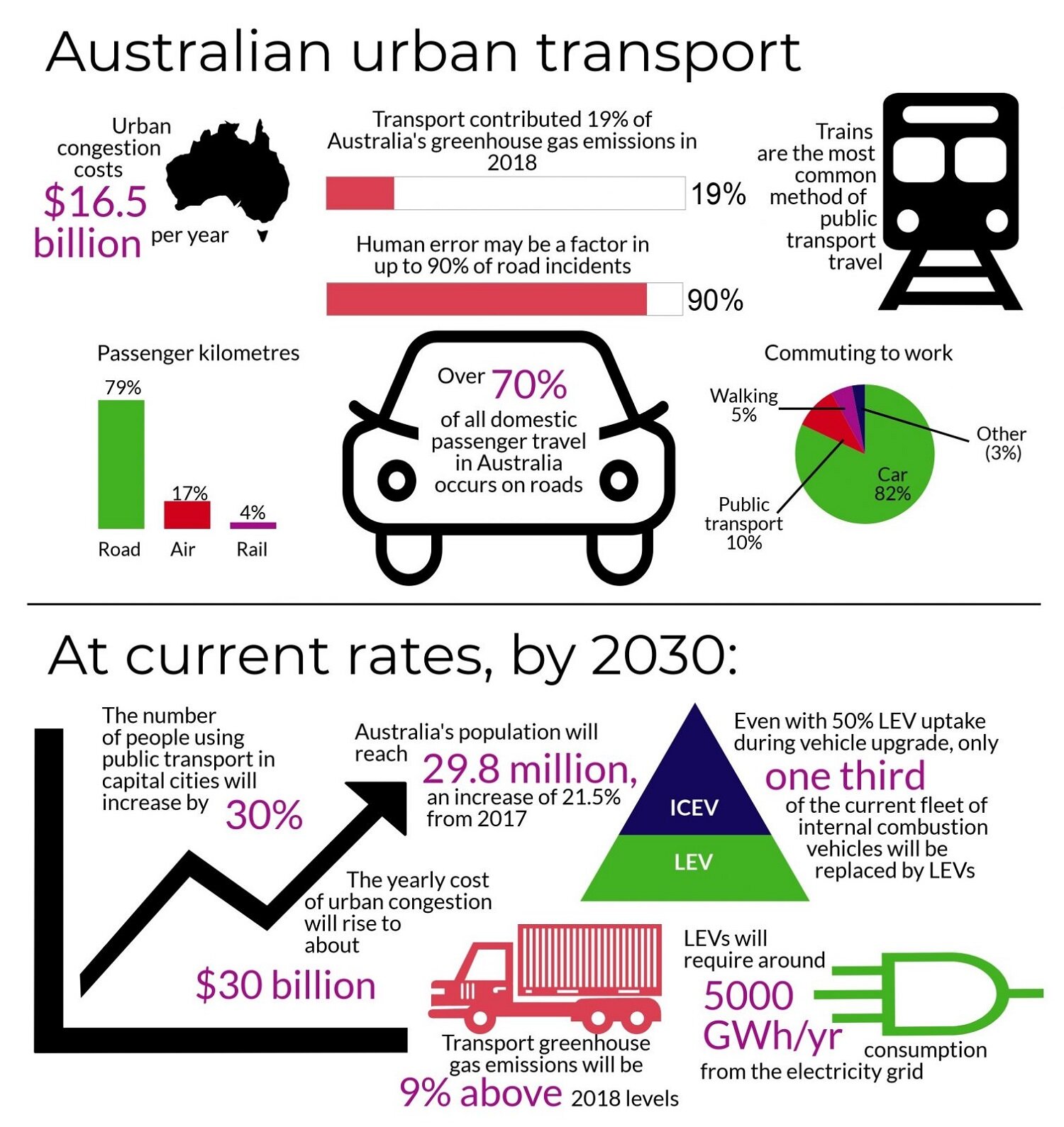 transport_transport infographic_transport in aus