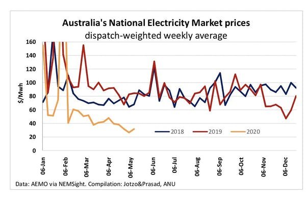 carbon emissions_electricity prices_electricity